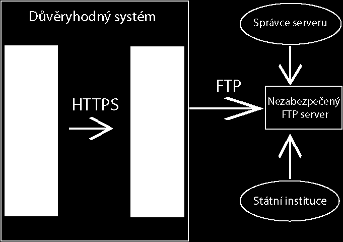 4.2 Implementace šifrujícího FTP klienta 21 pracovat s názvy souborů a složek v zašifrované podobě a přitom se nevzdát pohodlí, které tento klient skýtá. Obr.