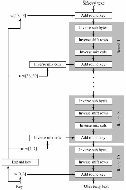 (15) 2.3.5.6 Dešifrovací proces AES Během dešifrování jsou používány operace inverzní k operacím použitých při šifrování, protože všechny jsou reverzibilní (schopné zpětného procesu).