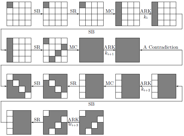 Příloha C Čtyř rundový Imposible diffenciál útok na AES zdroj: (19) strana 21 SB- operace SubBytes(), SR- operace ShiftRows(), MC- operace