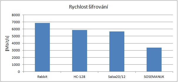 šifrování a nastavení klíče je obvykle zanedbatelné ve srovnání s prací potřebné k výrobě a výměně klíče.