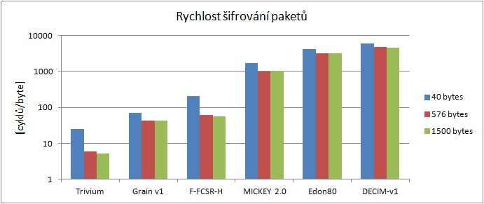 Obr. 4.5: Graf rychlosti šifrování paketů délek 40 bytes, 576 bytes a 1500 bytes hardwarově orientovaných šifer.