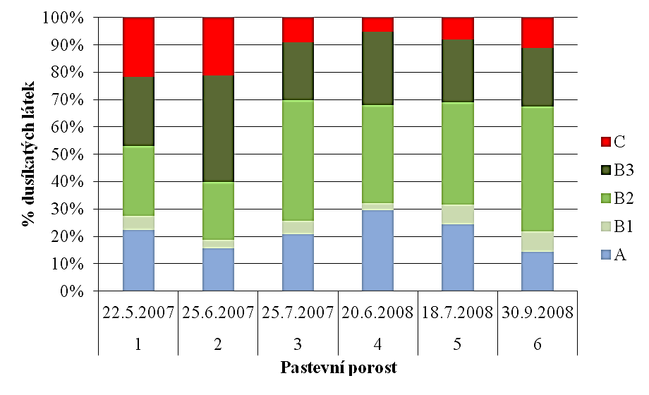 Podíl jednotlivých frakcí dusíkatých látek (v % dusíkatých látek) je znázorněn v grafu 3. Konečná hodnota by měla být 100 % a odchylky od 100 % se pohybují v rozmezí 0 až 0,1 %.