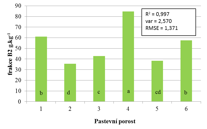 U frakce A (graf 4) nebyl zaznamenán rozdíl (P < 0,05) pouze mezi krmivy 2, 3 a 5 a také 3, 5 a 6. Ostatní krmiva se lišila (P < 0,05). Graf 4.