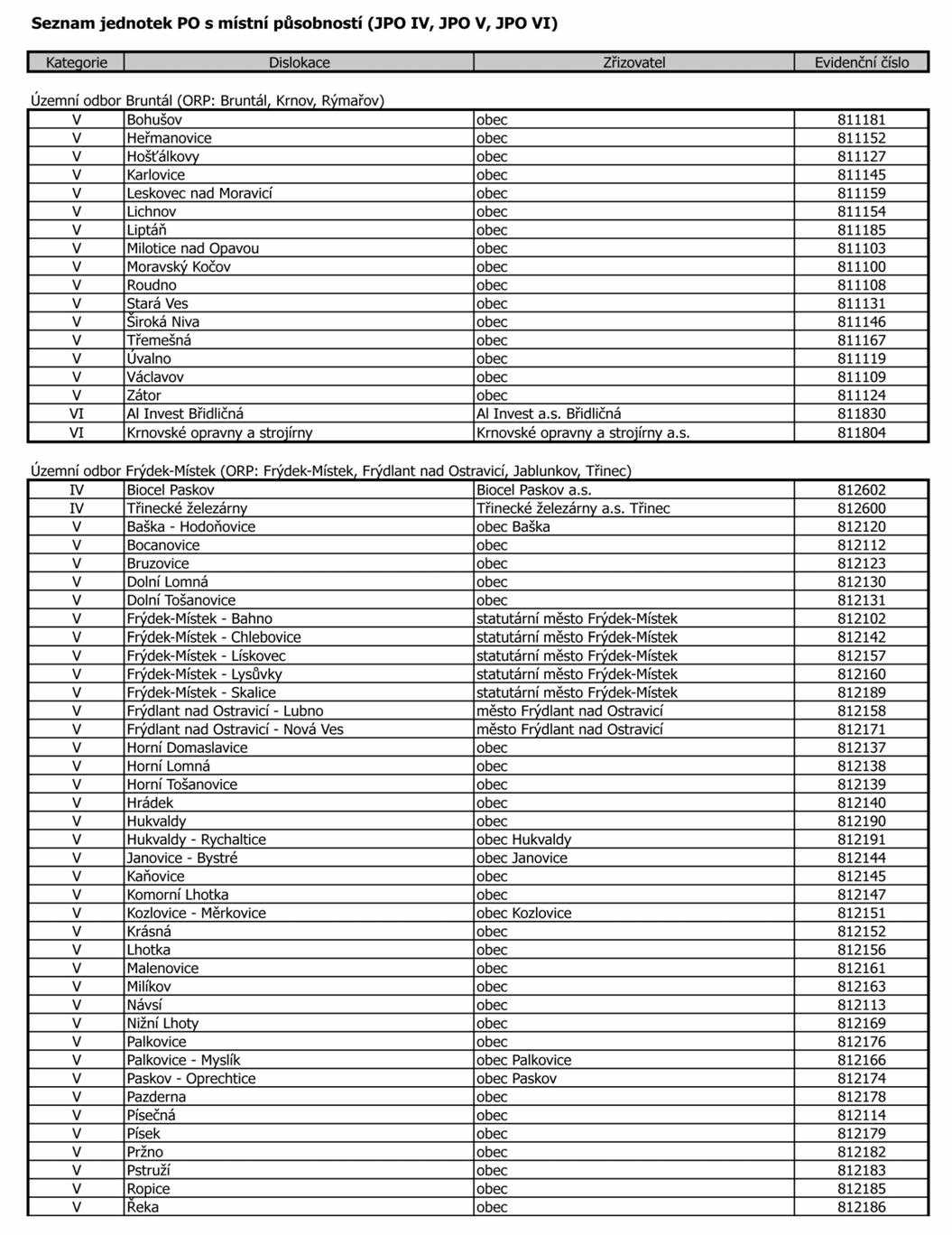 Částka 5/2016 Věstník právních předpisů Moravskoslezského kraje Strana 278 Příloha č.