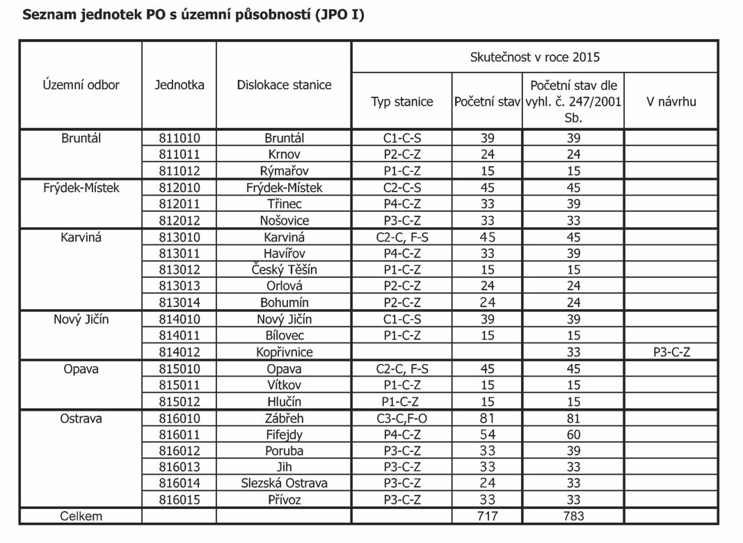 Strana 277 Věstník právních předpisů Moravskoslezského kraje Částka 5/2016 Příloha č.