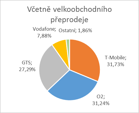 Grafy č. 10 a 11: Tržní podíly na velkoobchodě (bez zahrnutí samozásobení) na základě počtu originovaných minut (k 31. 12.