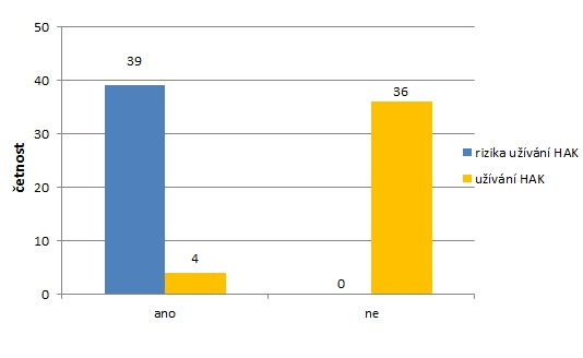 Kapitola 7. Praktická část 55 3,4) Pokud jste žena, víte o rizicích hormonální antikoncepce, užíváte ji a jak dlouho pokud ano? rizika HAK užívání HAK ano 39 4 ne 0 36 Tabulka 7.