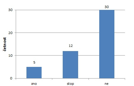 Kapitola 7. Praktická část 61 7) Kouříte? počet ano 5 ne 12 stop 30 Tabulka 7.10: kouření Obrázek 7.13: graf k Tabulce 7.