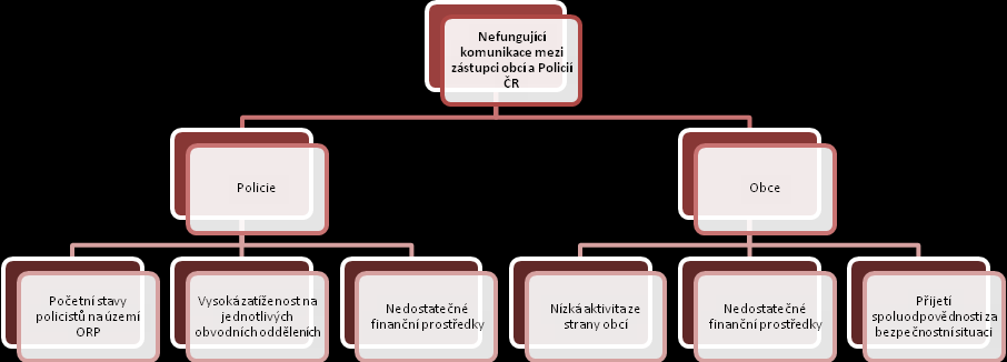 Příčinou tohoto stavu jsou jednak početní stavy policistů na území ORP, tak i nízká aktivita ze strany samotných obcí.