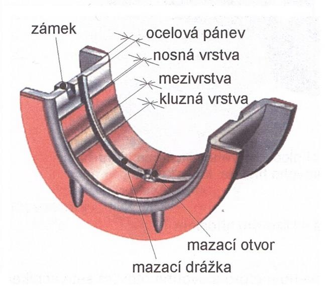 SPALOVACÍ MOTORY S VRATNÝM POHYBEM PÍSTU Obr. 1.15 Třívrstvá radiálně-axiální ložisková pánev [1] 1.2.6 VÁLEC Válec spolu s hlavou válce a pístem vytváří spalovací prostor.