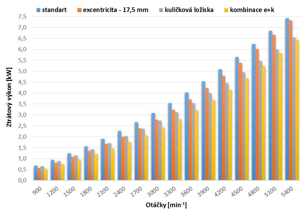 ZHODNOCENÍ VÝSLEDKŮ 9 ZHODNOCENÍ VÝSLEDKŮ V předchozích kapitolách byly analyzovány výsledky jednotlivých variant klikového mechanismu. Jsou zde uvedeny číselné i grafické vyjádření třecích ztrát.