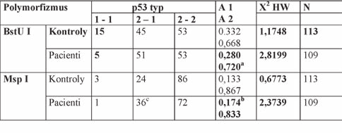 p ů vodní práce a podporou diferenciácie procesy proliferácie a apoptózy. Práve strata alely na chromozóme 17 a bodové mutácie génu p53 sú častými genetickými zmenami pri malígnych ochoreniach.