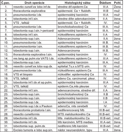 p ů vodní práce Graf č. 4: Zmeny apoptózy periférnych lymfocytov pred a po operačnom zákroku Apoptóza periférnych lymfocytov pred a po operácii v prvý a druhý deň (p <0.001).