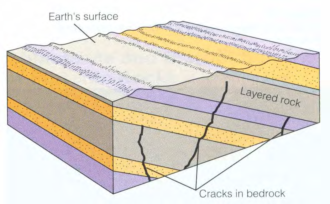 Žilné vyvřeliny tvoří doprovod hlubinných těles, vznikají v menších hloubkách pod povrchem 1) pravé žíly -