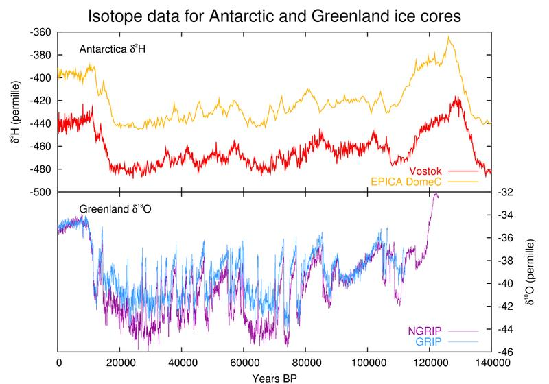 Regionální klimatický vývoj holocénu: Antarktida začátek holocénu - nápadné teplotní maximum ve starším