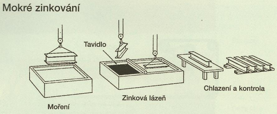 FSI VUT DIPLOMOVÁ PRÁCE List 29 4 ŽÁROVÉ ZINKOVÁNÍ Již v roce 1741 objevil francouzský chemik Malouin skutečnost, že zinek je schopen chránit ocel proti korozi.