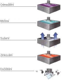 FSI VUT DIPLOMOVÁ PRÁCE List 30 Obr. 4.2 Schéma suchého zinkování [13]. Při technologii mokrého zinkování se povrch lázně rozděluje přepážkou na dvě části.