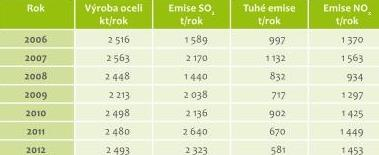 se vyskytují během roku průběžně, nejčastěji od října do února. Častý je v oblasti výskyt redukčního smogu, což je směs městských a průmyslových kouřů s mlhou (BEDNÁŘ, 2003).