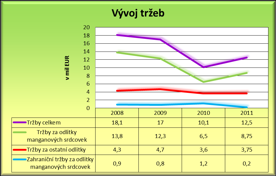 UTB ve Zlíně, Fakulta logistiky a krizového řízení 37 Obrázek 3 - Odlitek manganové srdcovky Zdroj: foto pořízené autorem Společnost vyváží své produkty do pěti států mimo teritorium Itálie (Česká