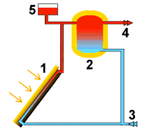 3. Podle systému oběhu teplonosné kapaliny 3.A Soustavy samotížné K proudění teplonosné látky dochází vlivem rozdílné hustoty této látky při její různé teplotě.