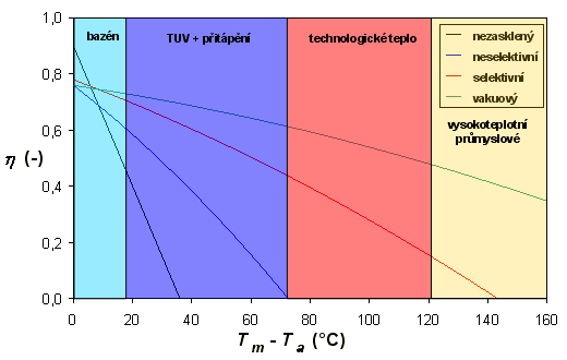 Graf č. 1: Křivky účinnosti různých typů solárních kolektorů [30] 2.7.