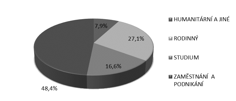 cizinců pozorovat klesající trend. Mezi roky 2013-2014 pak stagnaci a v roce 2015 mírný meziroční nárůst.