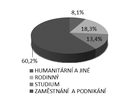 k 31. 12. 2014 celkem 13 % mužů a 20 % žen. Nejméně zastoupenou kategorií, a to jak u mužů, tak u žen, pak byly humanitární důvody (8 % mužů a 7,8 % žen).