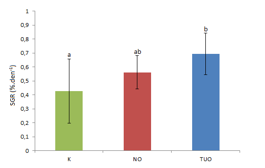 4.4 Růst ryb Největší specifická rychlost růstu (SGR) byla zjištěna v nádržích, kde obsádky byly přikrmovány tepelně upravenými obilovinami.