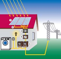 ČO TO JE FOTOVOLTAIKA (FV)? Fotovoltaika je technológia, vyrábajúca elektrickú energiu zo slnečného žiarenia. Táto technológia sa začala vyvíjať od 50. rokov 20.