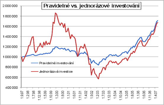 8 Jednorázové nebo pravidelné investice? Pro některé investory je vzrušující čekat na správný okamžik, avšak předpovědět vývoj trhu je složité i pro profesionála.