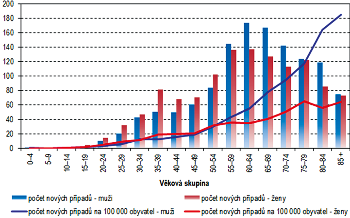 Obr. 1. Vývoj incidence maligního melanomu v ČR v letech 1985 2011 (zdroj: www.uzis.cz) Obr. 2. Věková distribuce nově hlášených případů maligního melanomu v ČR v roce 2011 (zdroj: www.uzis.cz) Se zavedením imunoterapie do léčby melanomu byl pozorován tzv.