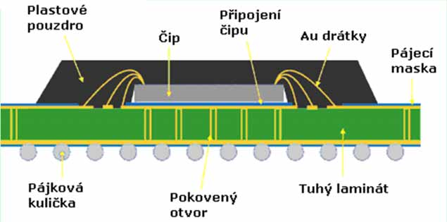 PBGA Typické použití: - mikroprocesory