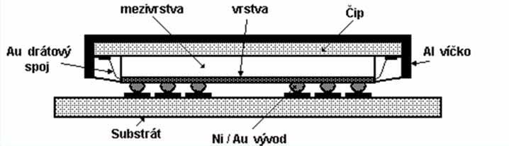 CSP Wire bonding Flip Chip Obr.