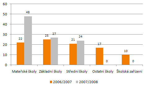 Graf 3: Podíl důvodných podnětů na celkovém počtu podaných podnětů v jednotlivých druzích škol Poznámka: vertikální osa vyjadřuje relativní četnost v % Srovnáme-li poměr důvodných podnětů k celkovému