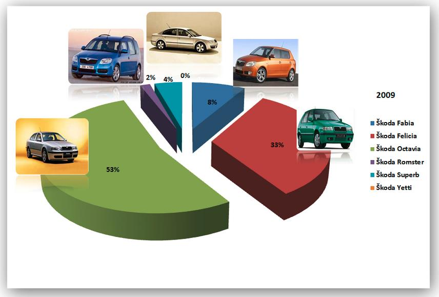Statistické přehledy V roce 2016 byla nejčastěji odcizena vozidla těchto továrních značek: Škoda Volkswagen Ford Renault Opel BMW, Audi, Mercedes a jiné luxusní vozy Fiat Citroën I v tomto roce byl