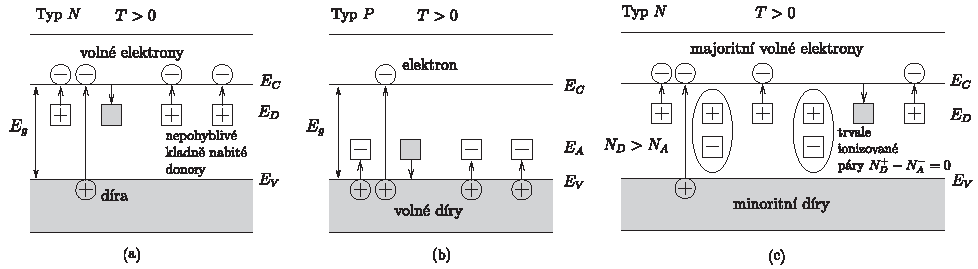 Fig.2. Pásové schéma polovodiče 2. Ionizující záření 2.1. RTG záření Jestliže elektrony urychlené elektrickým polem na vysokou energii dopadají na kovovou anodu rentgenové trubice, vzniká tzv.