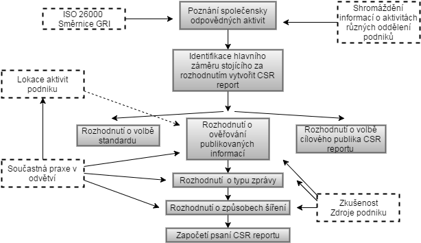 Obr. 4 Kroky předcházející vytvoření CSR reportu Zdroj: Zpracováno podle Kašparová, Kunz (2013) Významná mezinárodní reportingová organizace Global Reporting Initiative pomáhá firmám, vládám a