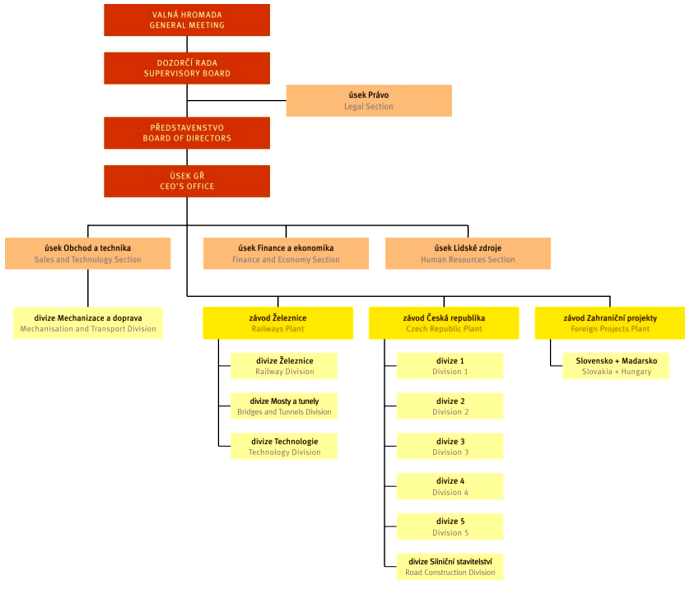 Organizační struktura společnosti Hlavní vedení firmy je koncentrováno do valné hromady, dozorčí rady, představenstva a úseku generálního ředitelství.