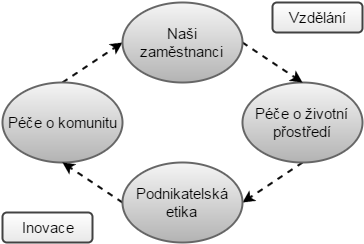 6 Hodnocení realizace konceptu společenské odpovědnosti v OHL ŽS a její regionální dopad Ve stavební firmě OHLŽS probíhá kontinuální komunikace CSR strategie a jednotlivých aktivit v této oblasti a