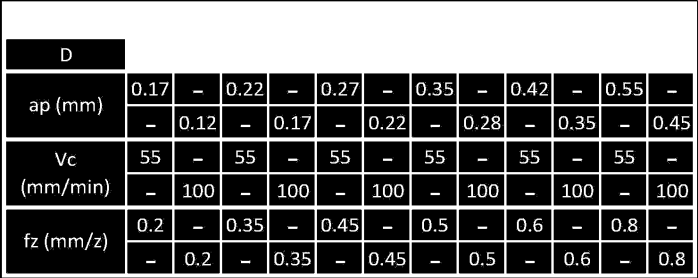 KARBIDOVÉ FRÉZY RYCHLOPOSUVOVÉ 4 BŘITÉ HSC401 < 55 HRc < 1600 N/mm 2 ocel nerez litina AlTiN Rohový rádius R/CAM Hloubka řezu Z D1 R L1 L2 D2 h6 a p HSC401.040 4 4 0,5 57 11 6 0,67 0,2 HSC401.