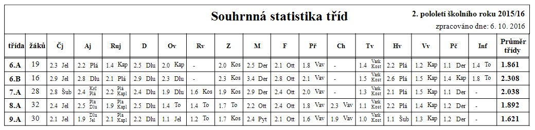 Příloha č. 4: Přehled kázeňských opatření 1. pololetí NTU DTU DŘŠ 2. 3. PoTU PoŘŠ 1. stupeň 7 4 1 0 0 66 0 2. stupeň 14 10 4 2 1 30 0 Škola 21 14 5 2 1 96 0 2. pololetí NTU DTU DŘŠ 2. 3. PoTU PoŘŠ 1. stupeň 15 8 0 0 0 110 8 2.