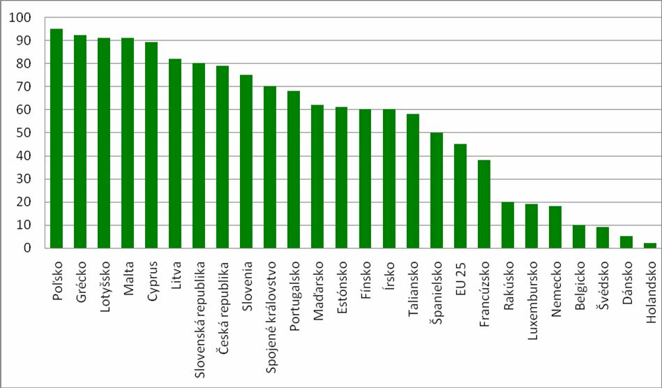 21/92 Graf č. 3: Množstvo zneškodňovaných KO skládkovaním podľa jednotlivých krajín EÚ (%) v r.