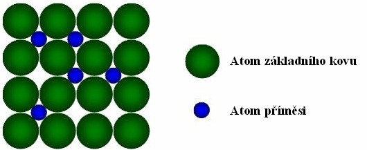 Obr. 2.2.3 2 Interstcální tuhý roztok [9] Dalším krtérem pro dělení roztoků je míra vazebných sl mez jednotlvým typy atomů.