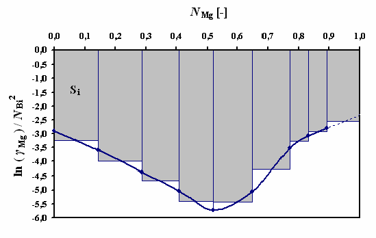 Obr. 3.2 3 Grafcká metoda řešení ntegrálu Jelkož tvar určovaného ntegrálu je pro analytcký výpočet poměrně složtý, byl zvolen výpočet numercký.