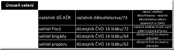 Řídicími orgány dělostřelectva AČR jsou v míru i za války vševojskoví a dělostřelečtí velitelé na různých úrovních veleni.