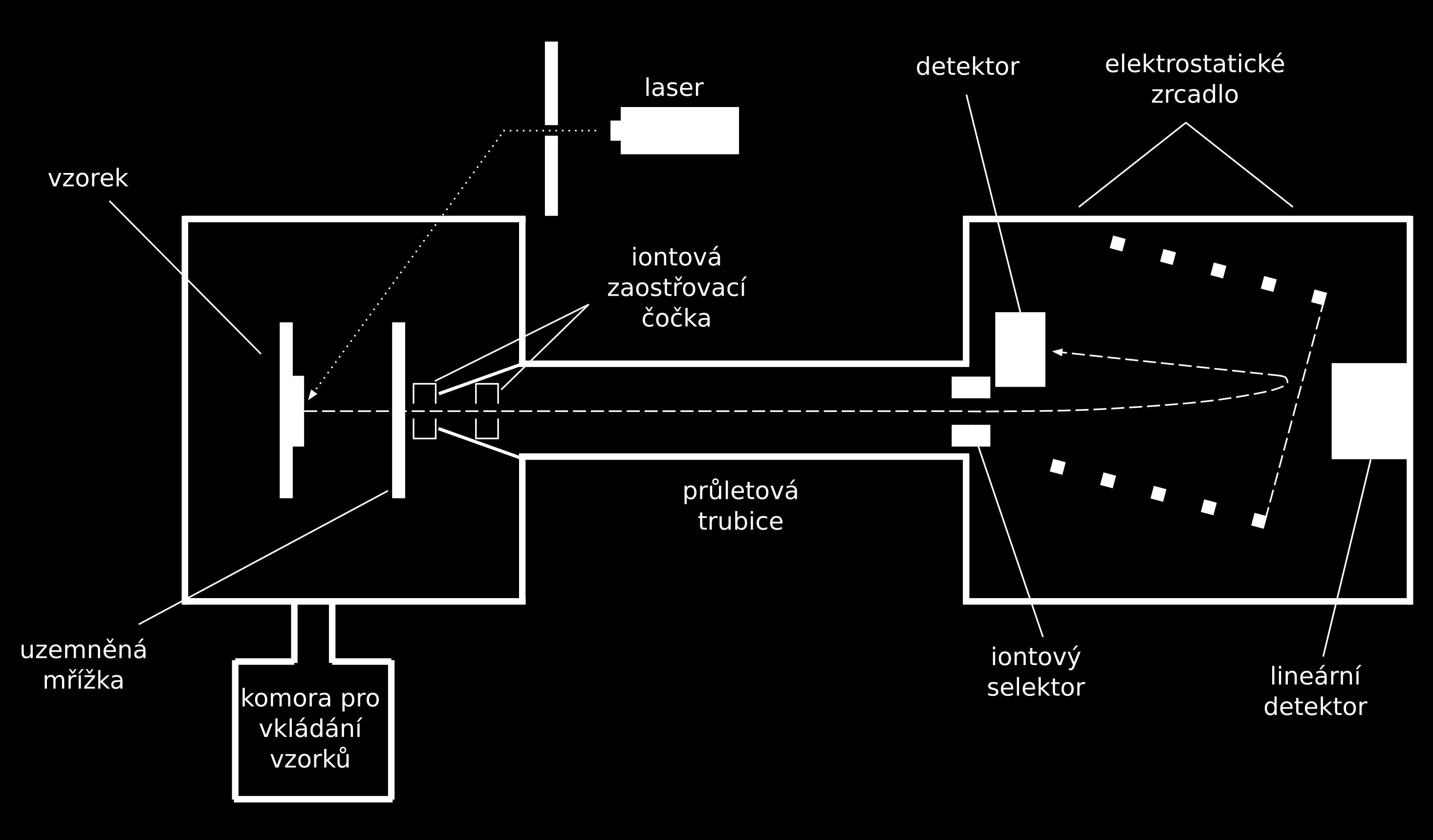 KAPITOLA 5. MĚŘENÍ PARCIÁLNÍCH TLAKŮ Obrázek 5.5: Průletový hmotnostní spektrometr. K ionizaci vzorku v pevném skupenství je používán laser, pro vkládání vzorků malá pomocná komora. 5.4 Bennettův spektrometr Dalším a v minulosti velice oblíbeným dynamickým hmotnostním spektrometrem je tzv.