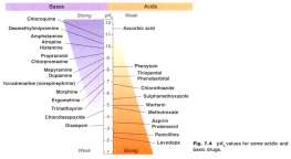 Absorpce Rang & Dale s Pharmacology, Elsevier Absorpce Praktické dopady nástup účinku nejrychleji přímo do oběhu, rychle lingválně, rektálně, roztok rychlejší než tableta (není disintegrace) lékové