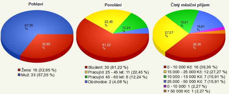 Poslední otázka se zabývá možnostmi využití střešní zahrady. Otázka opět dává dotázanému možnost odhodit každou variantu váhou od 0 do pěti.