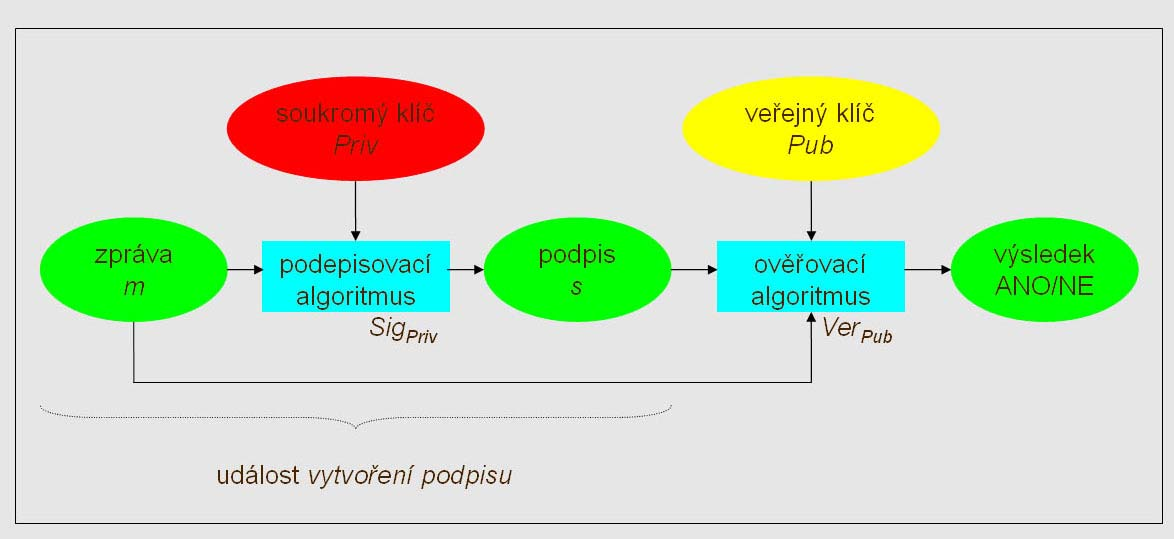 Meze striktně logických důkazů Triviálně lze ukázat, že {s Sig Priv (m)} {Ver Pub (m, s) = ANO}.