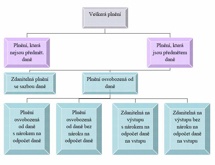 3.3. Členění zdanitelných plnění Následující schéma přehledně ukazuje, jaká plnění mohou subjekty realizovat v rámci aktivit. Obrázek 1: Členění zdanitelných plnění Zdroj: BENDA, V.